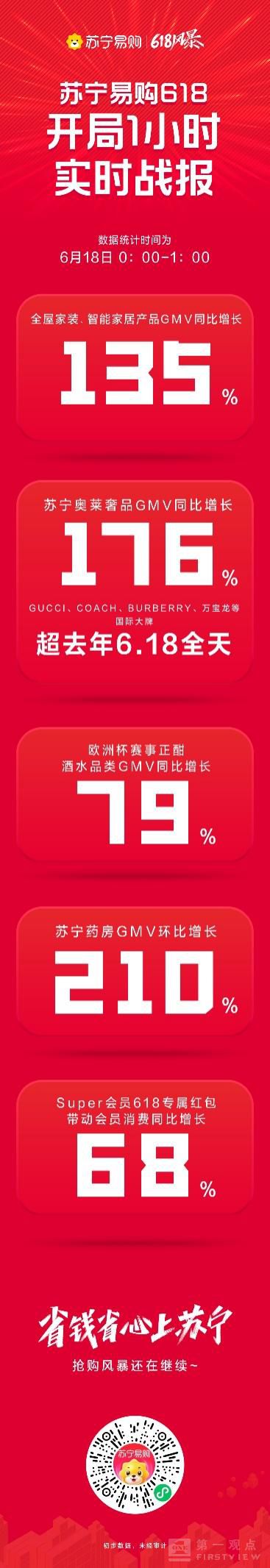 苏宁618开局战报 1小时酒水销售增长79%