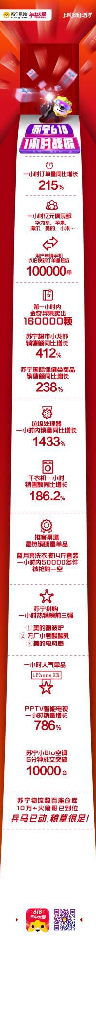 苏宁618开局战报 1小时酒水销售增长79%