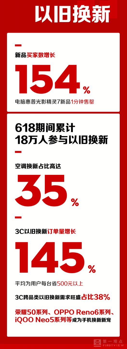 苏宁易购618战报：智能洗地机销量增长超1100%