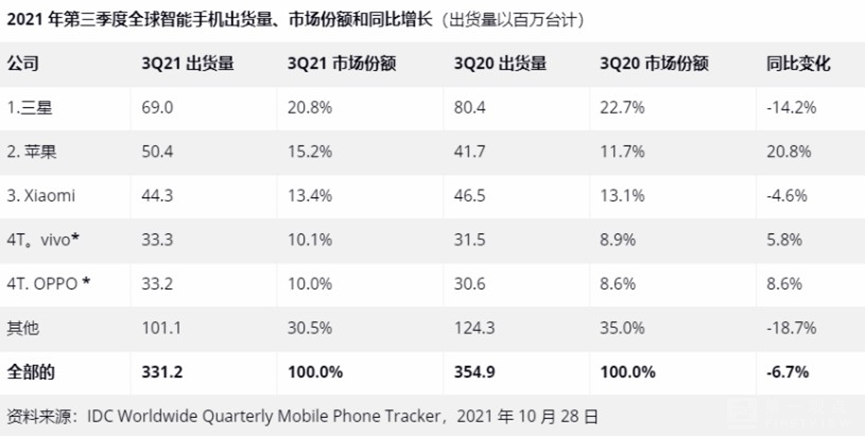 IDC报告苹果销量提前爆发  今年Q3手机市场真的不一样 